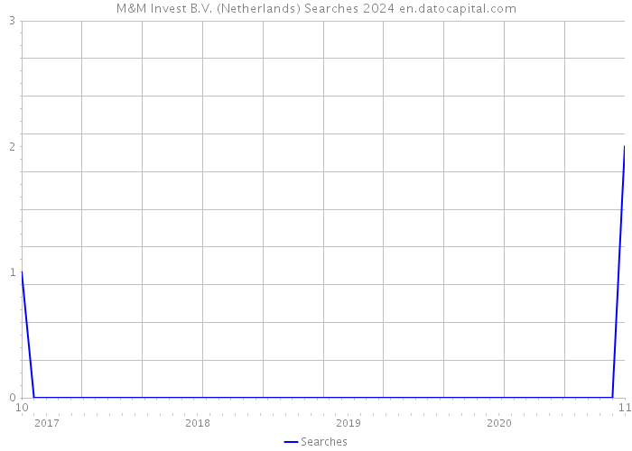 M&M Invest B.V. (Netherlands) Searches 2024 