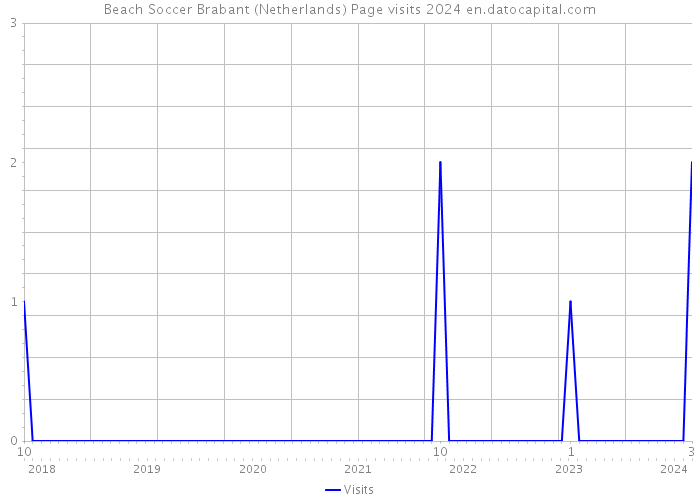 Beach Soccer Brabant (Netherlands) Page visits 2024 