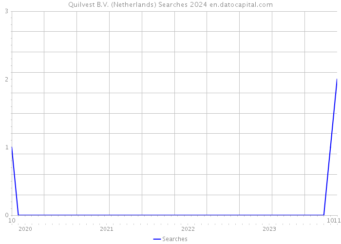 Quilvest B.V. (Netherlands) Searches 2024 