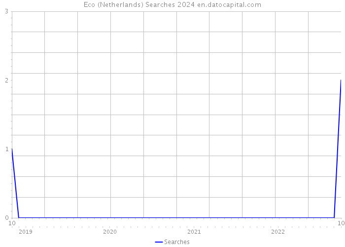Eco (Netherlands) Searches 2024 