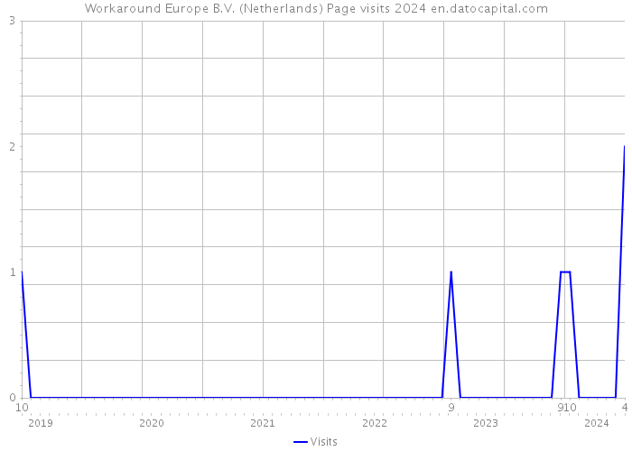 Workaround Europe B.V. (Netherlands) Page visits 2024 