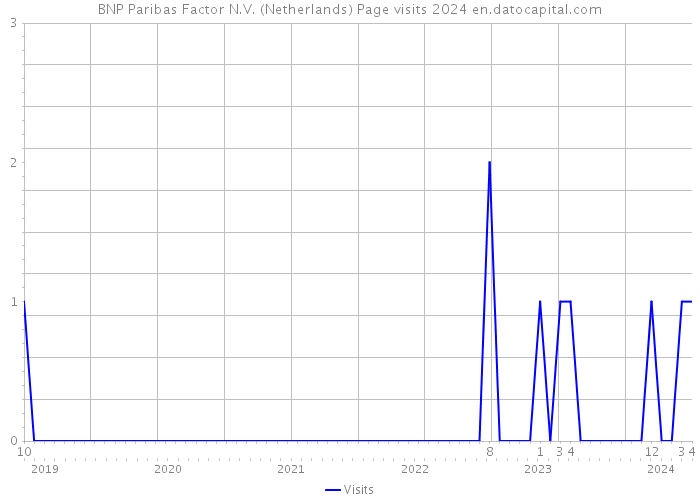 BNP Paribas Factor N.V. (Netherlands) Page visits 2024 