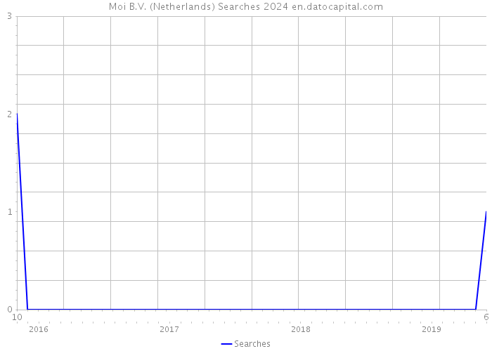 Moi B.V. (Netherlands) Searches 2024 