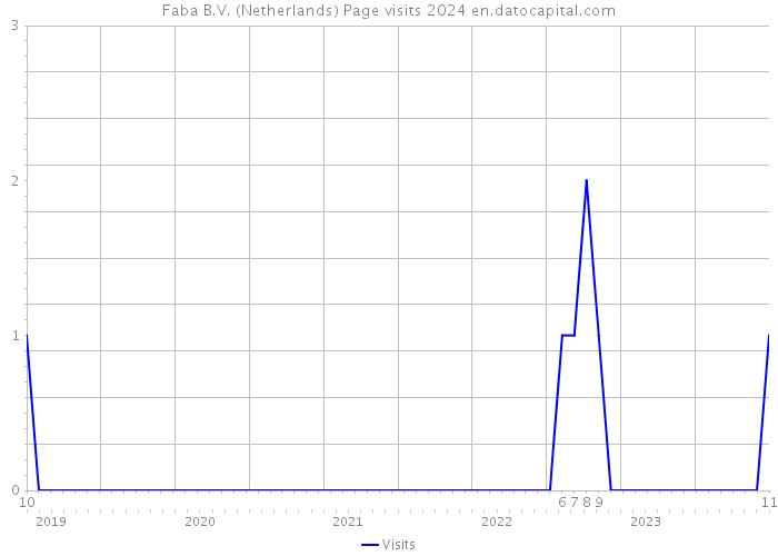 Faba B.V. (Netherlands) Page visits 2024 