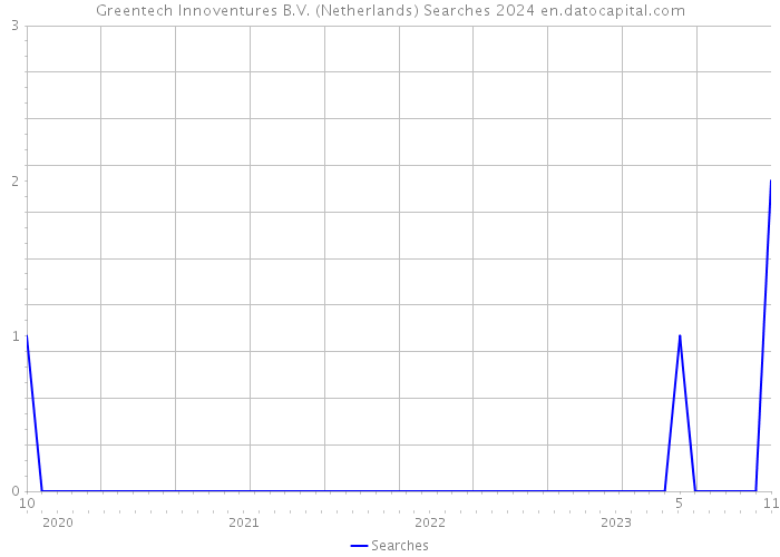Greentech Innoventures B.V. (Netherlands) Searches 2024 