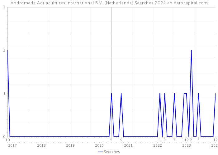 Andromeda Aquacultures International B.V. (Netherlands) Searches 2024 