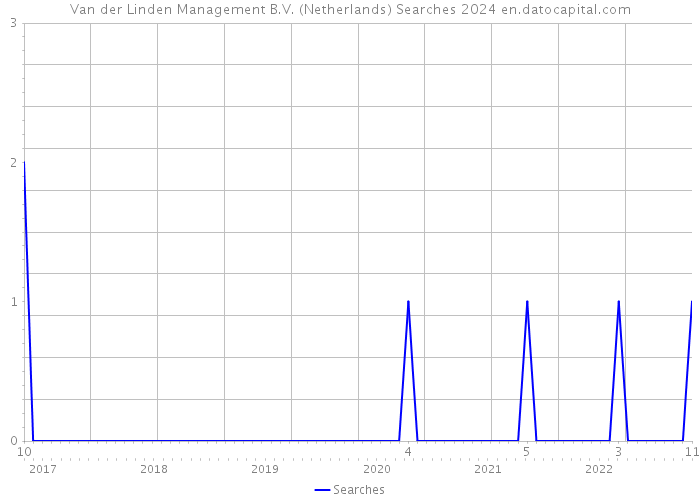 Van der Linden Management B.V. (Netherlands) Searches 2024 