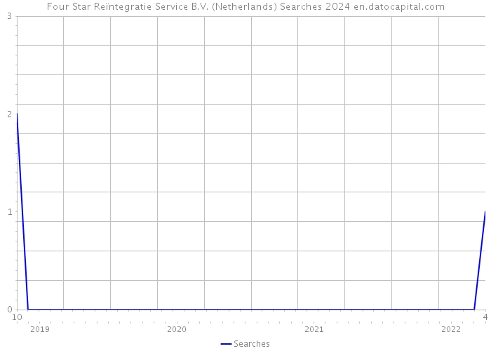 Four Star Reïntegratie Service B.V. (Netherlands) Searches 2024 