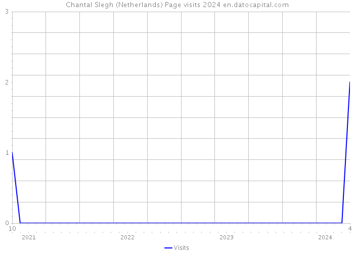 Chantal Slegh (Netherlands) Page visits 2024 