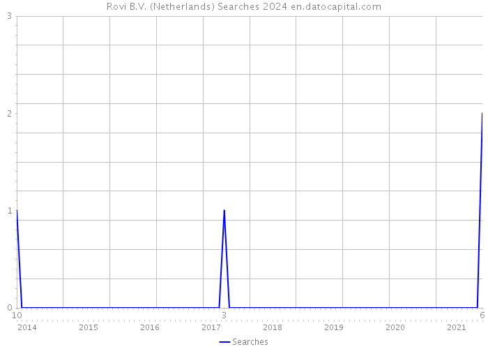 Rovi B.V. (Netherlands) Searches 2024 