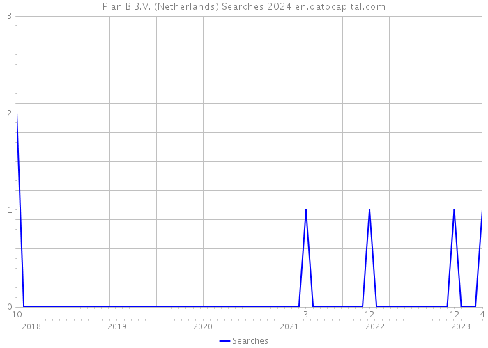Plan B B.V. (Netherlands) Searches 2024 