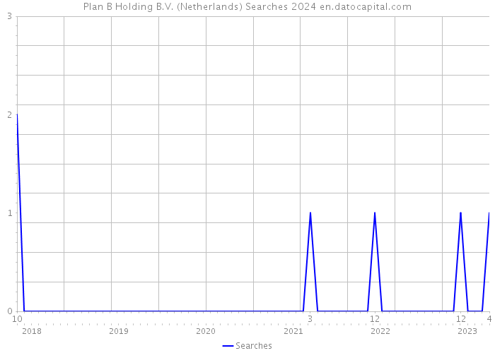 Plan B Holding B.V. (Netherlands) Searches 2024 