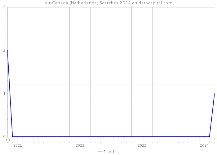 Air Canada (Netherlands) Searches 2024 