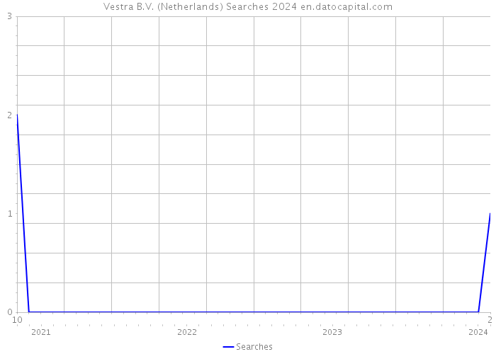 Vestra B.V. (Netherlands) Searches 2024 