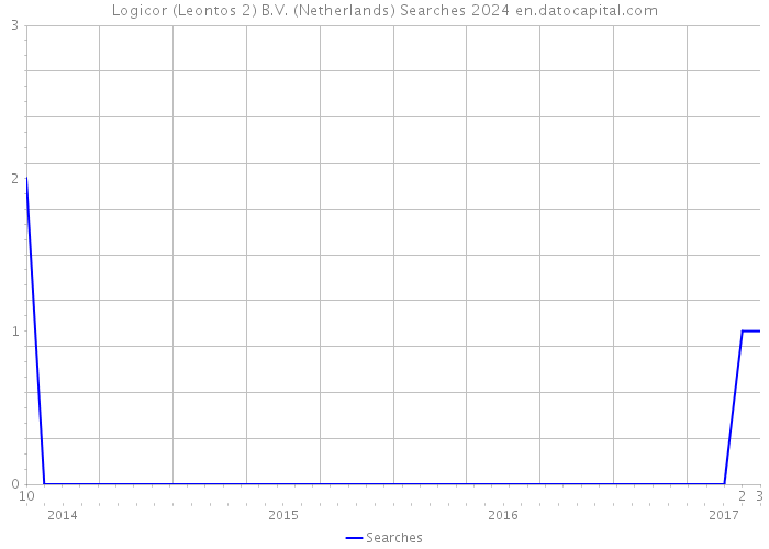 Logicor (Leontos 2) B.V. (Netherlands) Searches 2024 