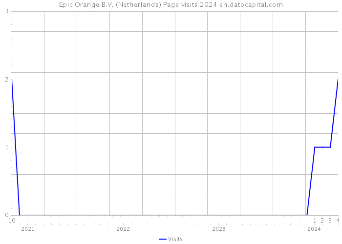 Epic Orange B.V. (Netherlands) Page visits 2024 