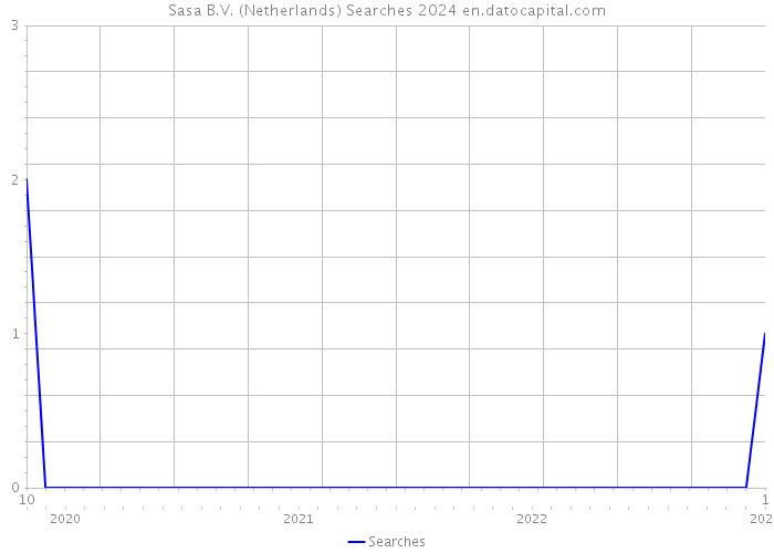 Sasa B.V. (Netherlands) Searches 2024 