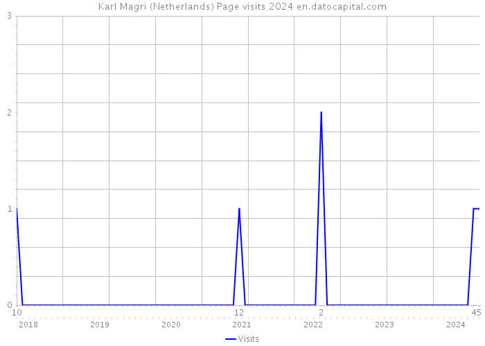 Karl Magri (Netherlands) Page visits 2024 