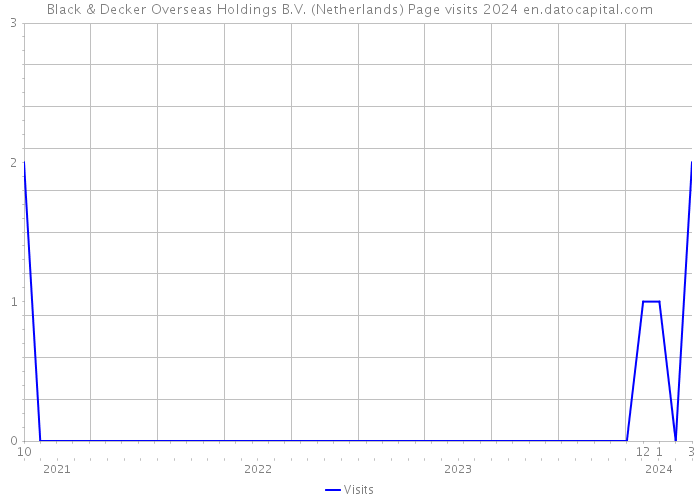 Black & Decker Overseas Holdings B.V. (Netherlands) Page visits 2024 