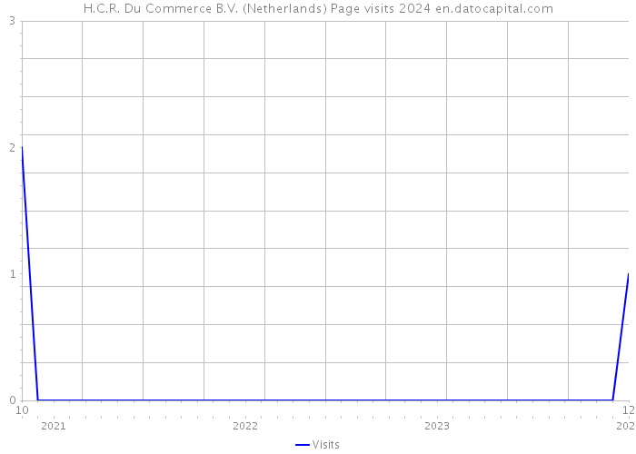 H.C.R. Du Commerce B.V. (Netherlands) Page visits 2024 