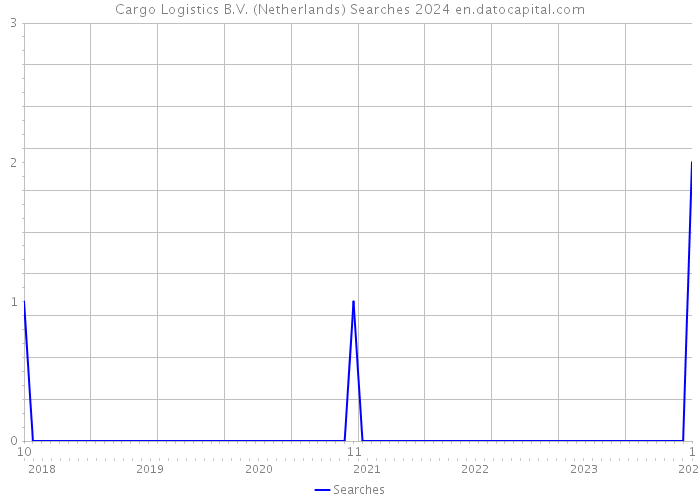 Cargo Logistics B.V. (Netherlands) Searches 2024 
