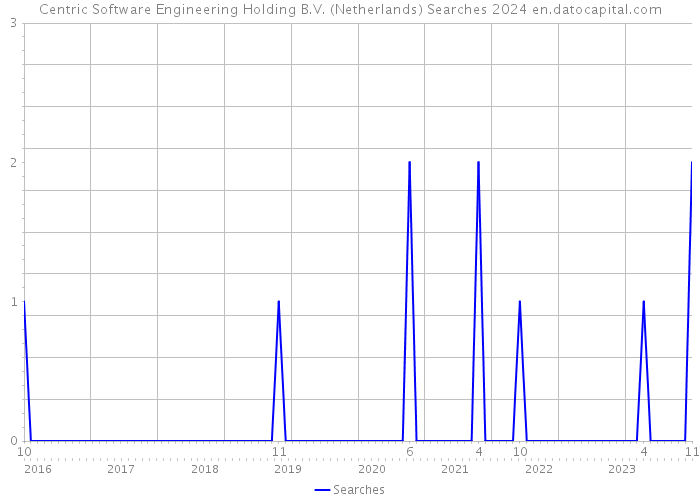 Centric Software Engineering Holding B.V. (Netherlands) Searches 2024 