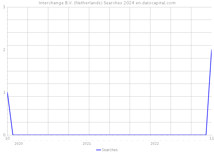 Interchange B.V. (Netherlands) Searches 2024 