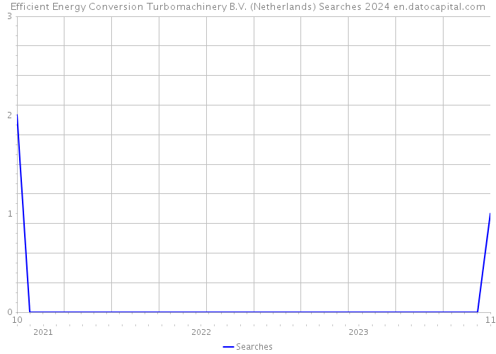 Efficient Energy Conversion Turbomachinery B.V. (Netherlands) Searches 2024 
