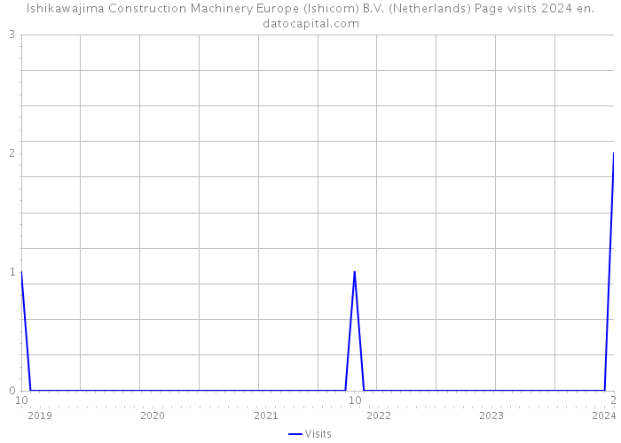 Ishikawajima Construction Machinery Europe (Ishicom) B.V. (Netherlands) Page visits 2024 