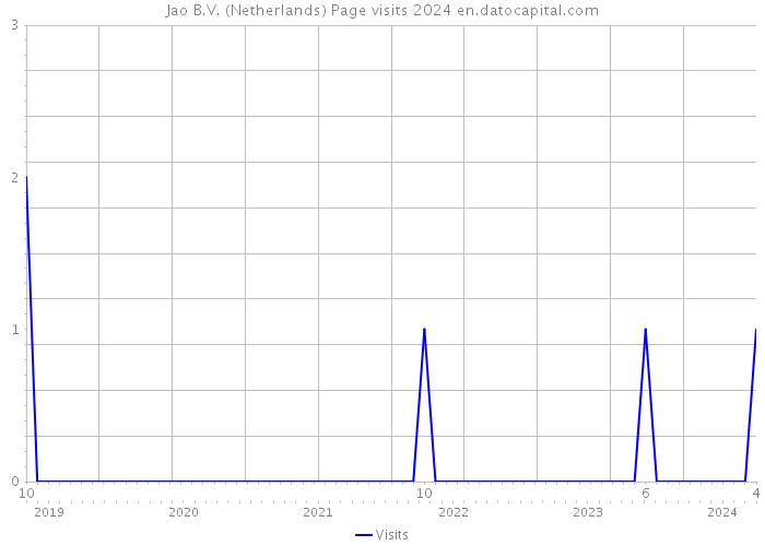 Jao B.V. (Netherlands) Page visits 2024 