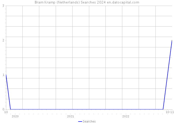 Bram Kramp (Netherlands) Searches 2024 