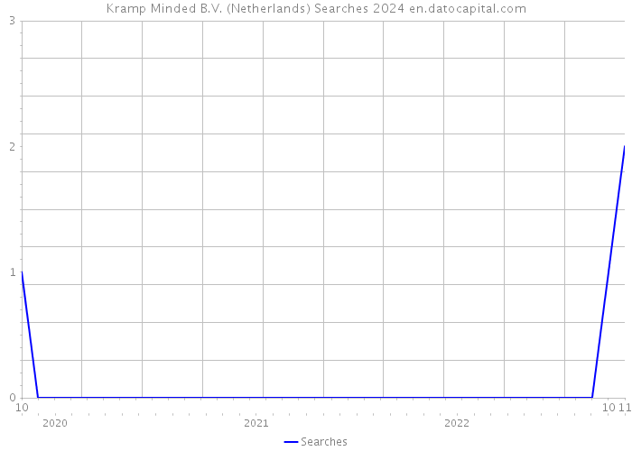 Kramp Minded B.V. (Netherlands) Searches 2024 