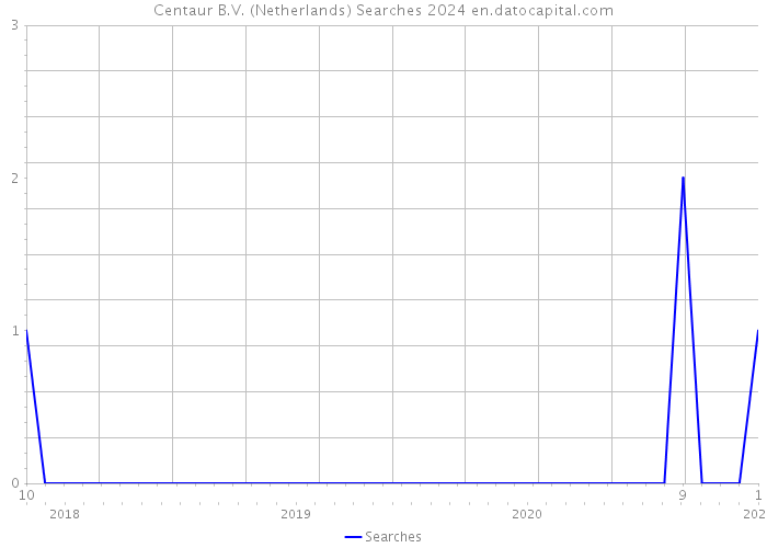 Centaur B.V. (Netherlands) Searches 2024 
