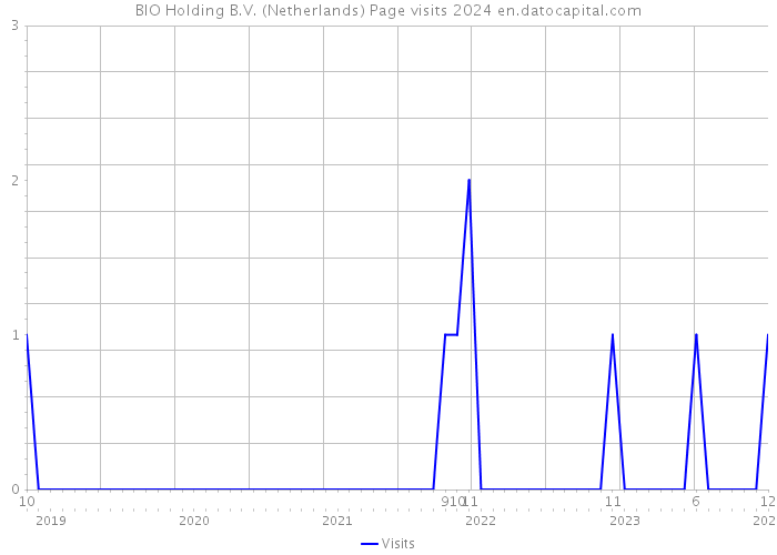 BIO Holding B.V. (Netherlands) Page visits 2024 