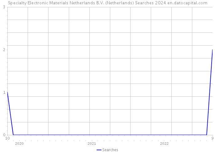 Specialty Electronic Materials Netherlands B.V. (Netherlands) Searches 2024 
