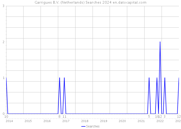 Garrigues B.V. (Netherlands) Searches 2024 