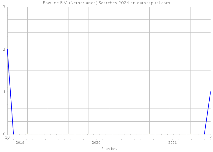 Bowline B.V. (Netherlands) Searches 2024 