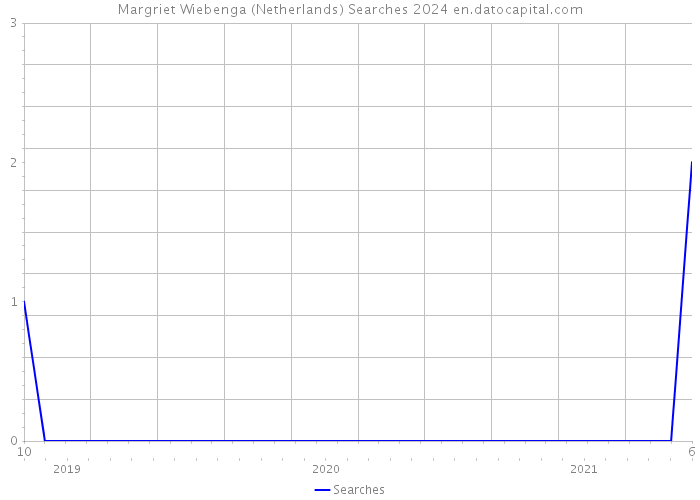 Margriet Wiebenga (Netherlands) Searches 2024 