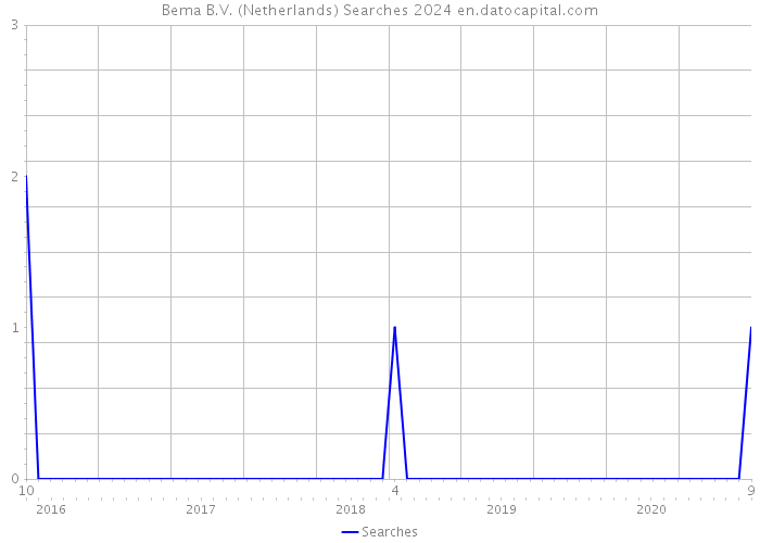 Bema B.V. (Netherlands) Searches 2024 