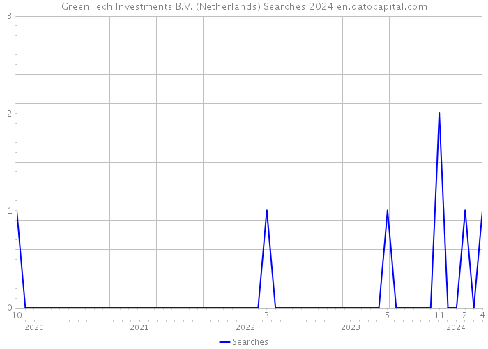 GreenTech Investments B.V. (Netherlands) Searches 2024 