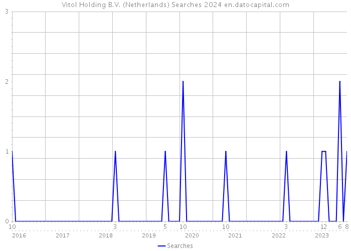 Vitol Holding B.V. (Netherlands) Searches 2024 
