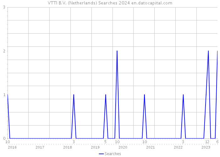 VTTI B.V. (Netherlands) Searches 2024 
