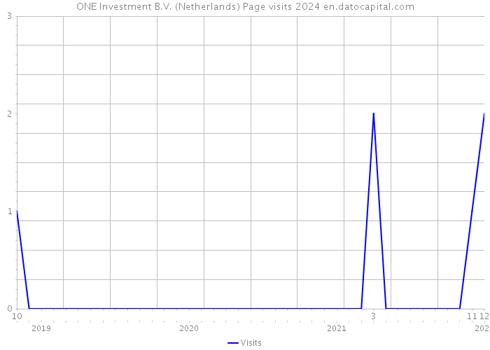 ONE Investment B.V. (Netherlands) Page visits 2024 
