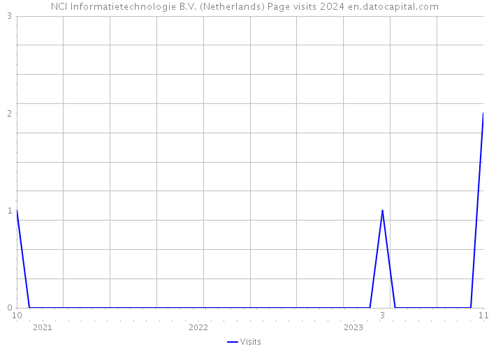 NCI Informatietechnologie B.V. (Netherlands) Page visits 2024 