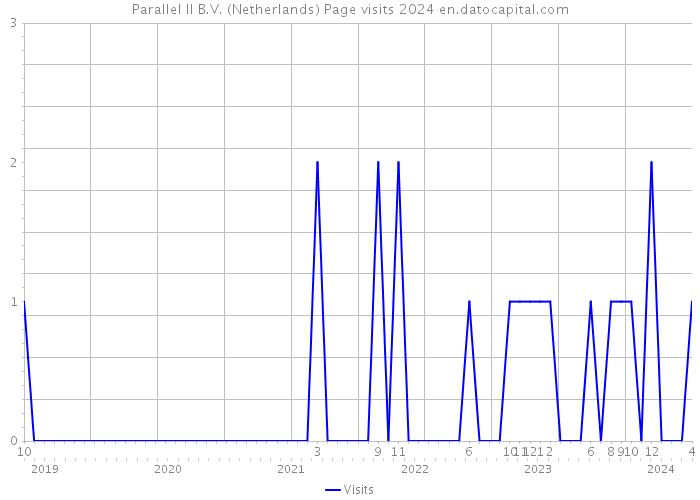 Parallel II B.V. (Netherlands) Page visits 2024 