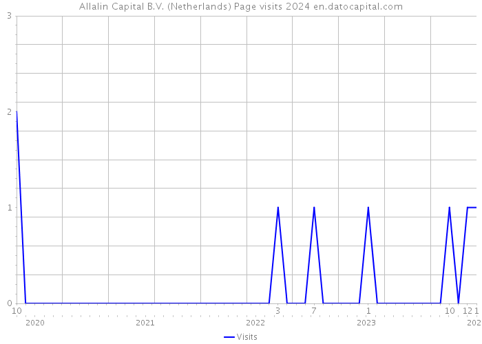 Allalin Capital B.V. (Netherlands) Page visits 2024 