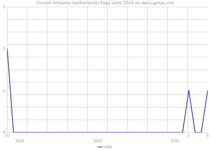 Vincent Schrama (Netherlands) Page visits 2024 