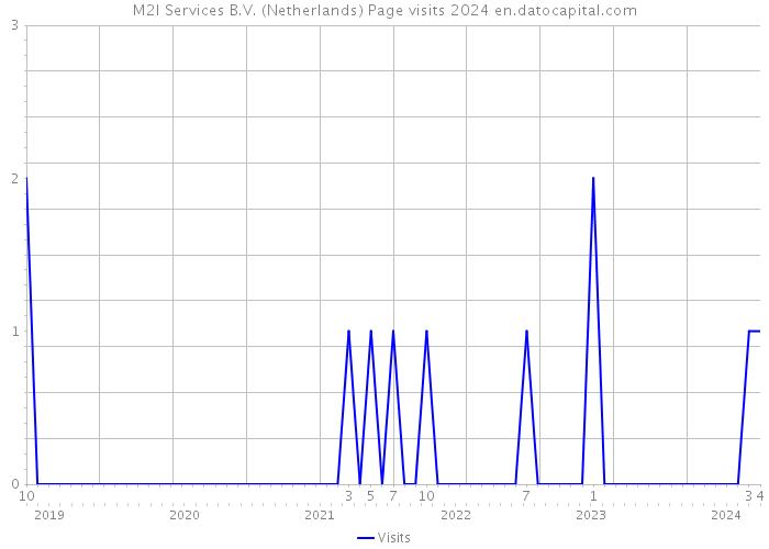 M2I Services B.V. (Netherlands) Page visits 2024 