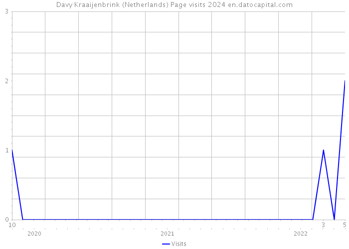 Davy Kraaijenbrink (Netherlands) Page visits 2024 