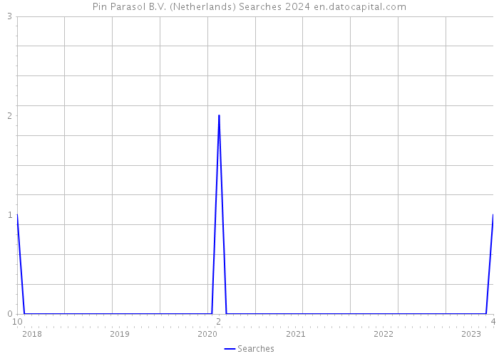 Pin Parasol B.V. (Netherlands) Searches 2024 